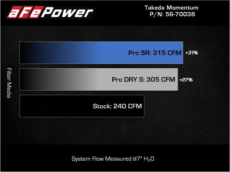 aFe power flow chart for air filter performance