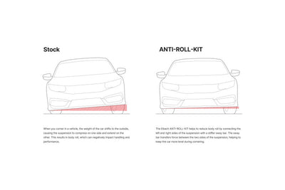 Diagram showing Eibach sway bar impact with and without kit on Ram 1500 trucks for improved performance and handling.