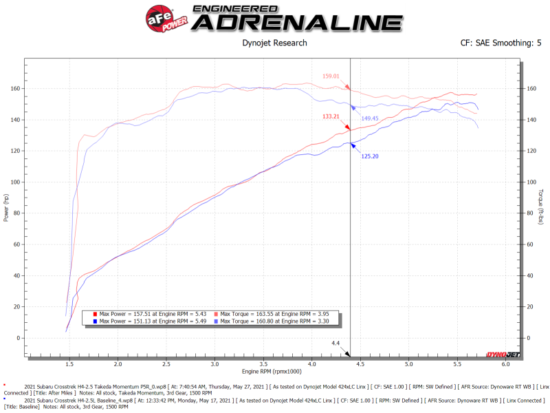 aFe 19-21 Subaru Forester (H4 - 2.5L) Takeda Momentum Air Intake System - W/ PRO 5R Filter dyno chart - performance car parts analysis.
