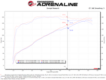 Load image into Gallery viewer, aFe 19-21 Subaru Forester (H4 - 2.5L) Takeda Momentum Air Intake System - W/ PRO 5R Filter dyno chart - performance car parts analysis.