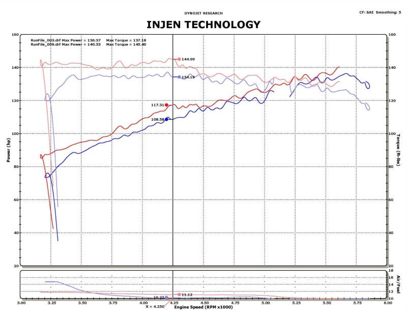 Injen 14-15 Nissan Juke 1.6L Turbo Wrinkle Red Short Ram Air Intake - DTX Performance