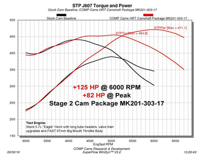 Graph showing COMP Cams 09+ Dodge 5.7L/6.4L HEMI power increase with Max Power Kit; showcasing performance upgrades.