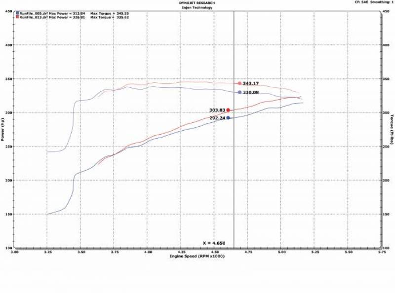 Injen 09-18 Dodge Ram 1500 V8-5.7L Evolution Intake (Oiled) - DTX Performance