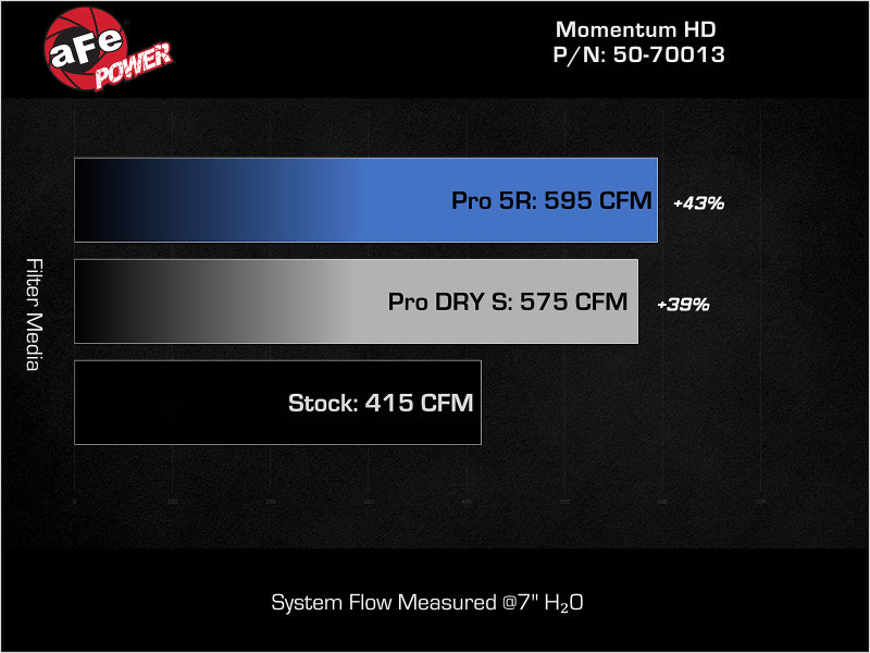 aFe Momentum GT Pro DRY S Intake System Red Edition 19-23 Dodge RAM 1500 V8-5.7L HEMI - DTX Performance