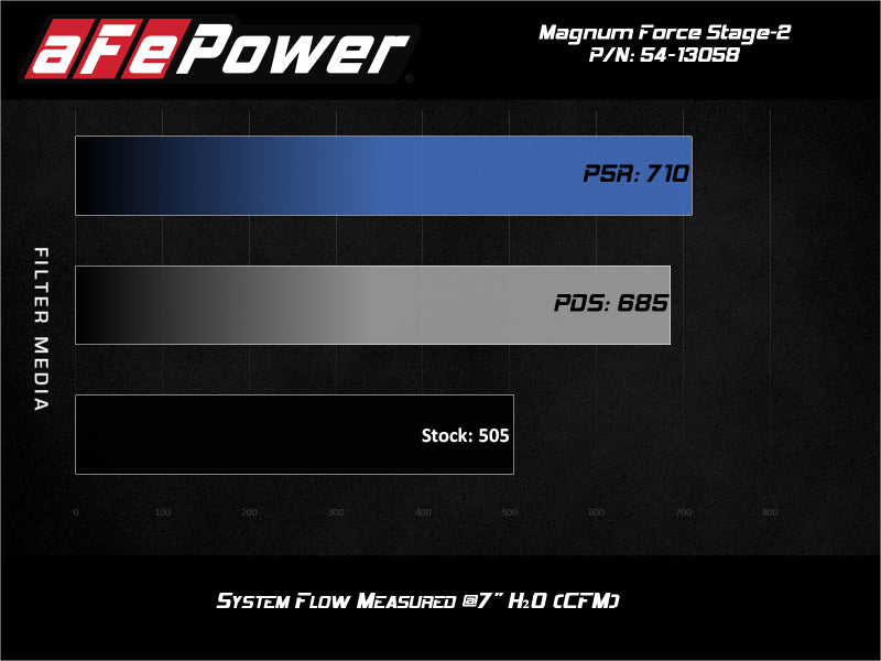 Performance chart for aFe Magnum FORCE Stage-2 Pro 5R Cold Air Intake 19-20 GM Silverado/Sierra 1500 V8-5.3L