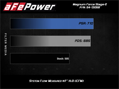 Performance chart for aFe Magnum FORCE Stage-2 Pro 5R Cold Air Intake 19-20 GM Silverado/Sierra 1500 V8-5.3L