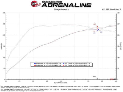 Dyno chart of aFe 24-25 Volkswagen Atlas L4-2.0L (t) Momentum GT Cold Air Intake System w/ Pro 5R Filter performance results