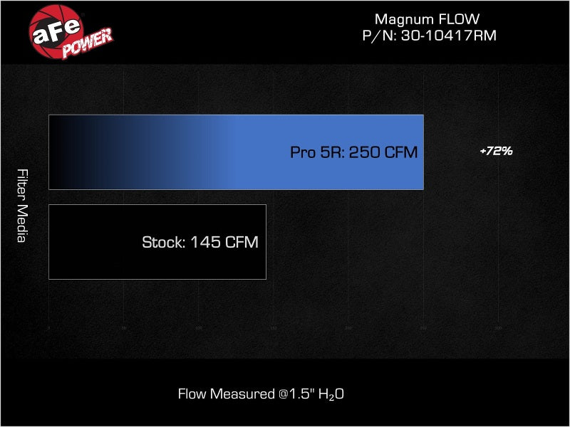 aFe 17-23 Mercedes-Benz GLC43 AMG V6 3.0L (tt) Magnum FLOW Pro 5R Air Filter - DTX Performance