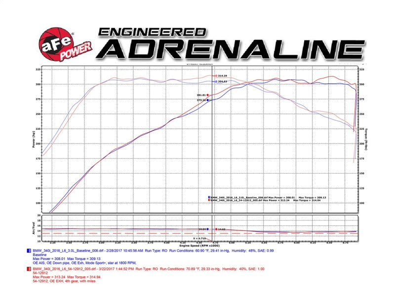 Dyno chart for aFe MagnumFORCE Intake Stage-2 Pro DRY S 2017 BMW 340i (F30) performance