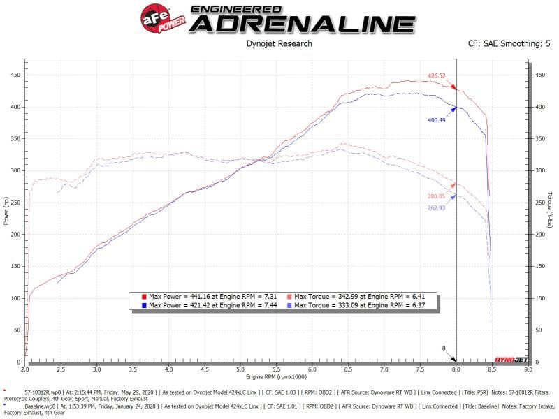 Dyno chart for aFe 15-21 Lamborghini Huracan V10-5.2L Track Series Intake System performance gains.
