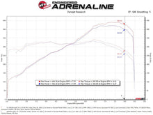Load image into Gallery viewer, Dyno chart for aFe 15-21 Lamborghini Huracan V10-5.2L Track Series Intake System performance gains.