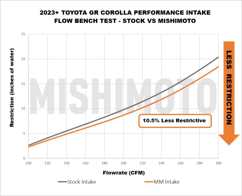 Mishimoto 2023+ Toyota GR Corolla Performance Intake Flow Chart - Less Restriction vs Stock Intake
