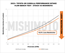 Load image into Gallery viewer, Mishimoto 2023+ Toyota GR Corolla Performance Intake Flow Chart - Less Restriction vs Stock Intake
