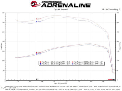 Dyno chart for aFe POWER Momentum HD Cold Air Intake System performance on 94-97 Ford Powerstroke 7.3L engine.