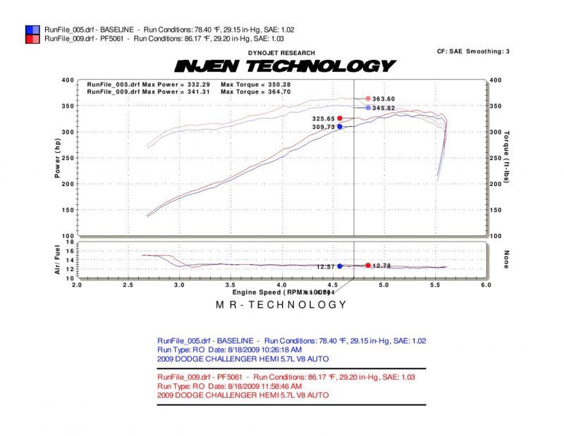 Injen 09-14 Dodge Challenger Hemi 5.7L V8 SRT-8 6.1L 5.7L V8 Wrinkle Black Power-Flow - DTX Performance