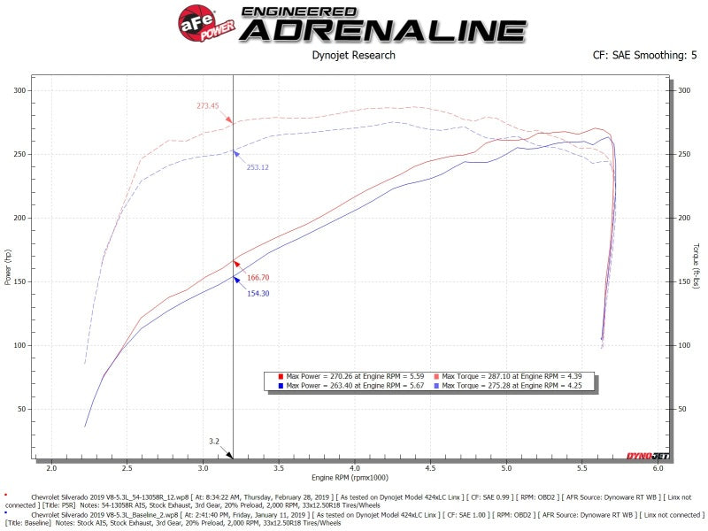 Dyno chart of aFe Magnum FORCE Stage-2 Pro 5R Cold Air Intake for GM Silverado/Sierra, showing performance gains and engine power output.