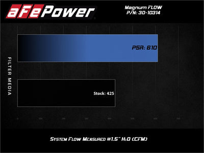 aFe 19-24 Toyota RAV4 Magnum FLOW OE Replacement Pro 5R Air Filter flow chart vs stock