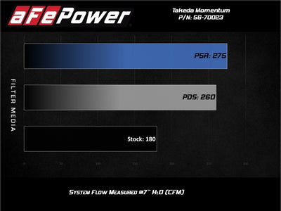 aFe Momentum GT Pro Dry S Cold Air Intake System 17-20 Honda CR-V 1.5L (t) performance chart