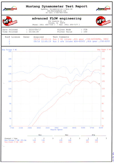 Mustang Dyno Test for aFe MagnumFORCE Intakes