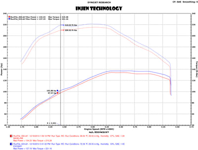 Dyno chart for Injen 15-16 Volkswagen Golf 2.0L TDI Evolution Intake w/Ram Air Scoop showing performance gains.