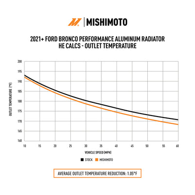 Mishimoto 2021+ Ford Bronco 2.3L/2.7L Performance Aluminum Radiator outlet temperature graph for performance car parts