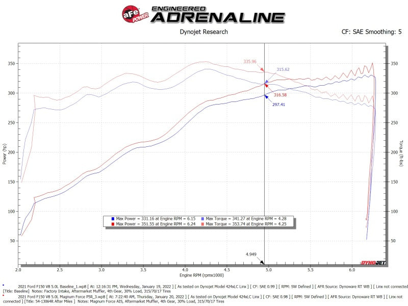 aFe 2021+ Ford F150 5.0L V8 MagnumFORCE Intake Stage-2 Pro 5R performance chart by DTX Performance