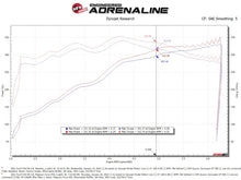 Load image into Gallery viewer, aFe 2021+ Ford F150 5.0L V8 MagnumFORCE Intake Stage-2 Pro 5R performance chart by DTX Performance