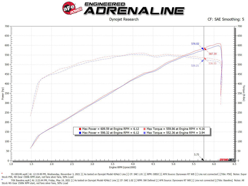 aFe 21-23 Ram 1500 TRX HEMI V8 6.2L (sc) Super Stock Induction System w/ Pro 5R Filters - DTX Performance