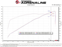 Load image into Gallery viewer, aFe 21-23 Ram 1500 TRX HEMI V8 6.2L (sc) Super Stock Induction System w/ Pro 5R Filters - DTX Performance