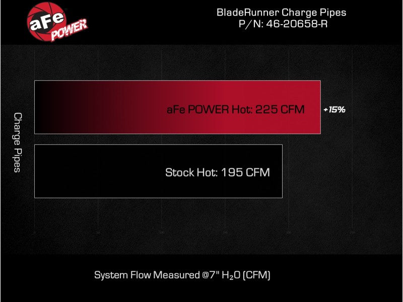 aFe Bladerunner 2-1/4 IN Aluminum Hot Charge Pipe Black 20-23 Ford Explorer/Explorer ST - Red - DTX Performance