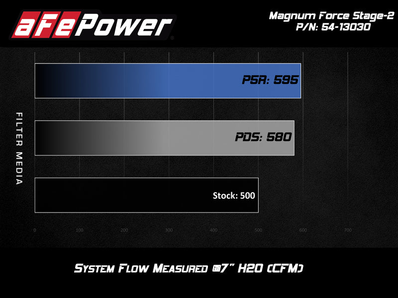 aFe POWER Magnum FORCE Stage-2 Pro 5R Cold Air Intake System flow comparison chart