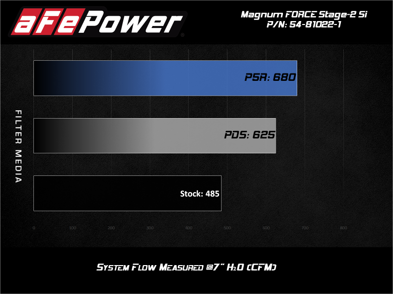 Performance comparison of aFe MagnumForce Stage 2 Si Cold Intake System for Ford Diesel Trucks V8-6.0L in chart form