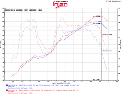 Injen 13-20 Toyota 86/Subaru BRZ 2.0L Evolution Intake dyno performance chart from DTX Performance, showcasing power gains.