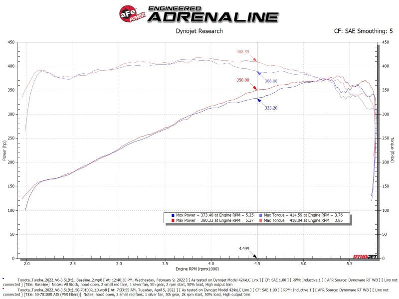 Dyno graph for aFe 2022 Toyota Tundra V6-3.5L (tt) Momentum GT Cold Air Intake System w/ Pro 5R Filter - Orange performance test by aFe Adrenaline