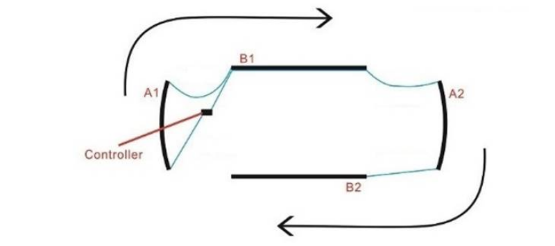 Diagram illustrating a control system with arrows, controller labeled, and points A1, A2, B1, B2.