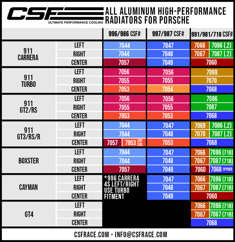 CSF Porsche 991.2 Carrera/GT3/RS/R 991 GT2/RS 718 Boxster/ Cayman/ GT4 Aluminum Side Radiator- Left - DTX Performance