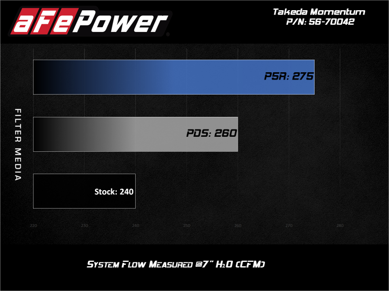 Performance comparison of aFe Takeda Momentum Air Intake System P/N: 56-70042 filter media flow rates.