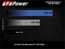 Load image into Gallery viewer, Performance comparison of aFe Takeda Momentum Air Intake System P/N: 56-70042 filter media flow rates.