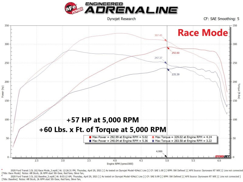 aFe 15-23 Ford Transit 150/250/350 V6 3.5L (tt) Scorcher GT Power Module - DTX Performance