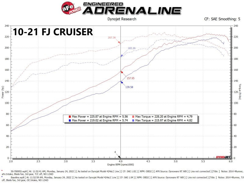Dyno chart for Toyota FJ Cruiser 10-21