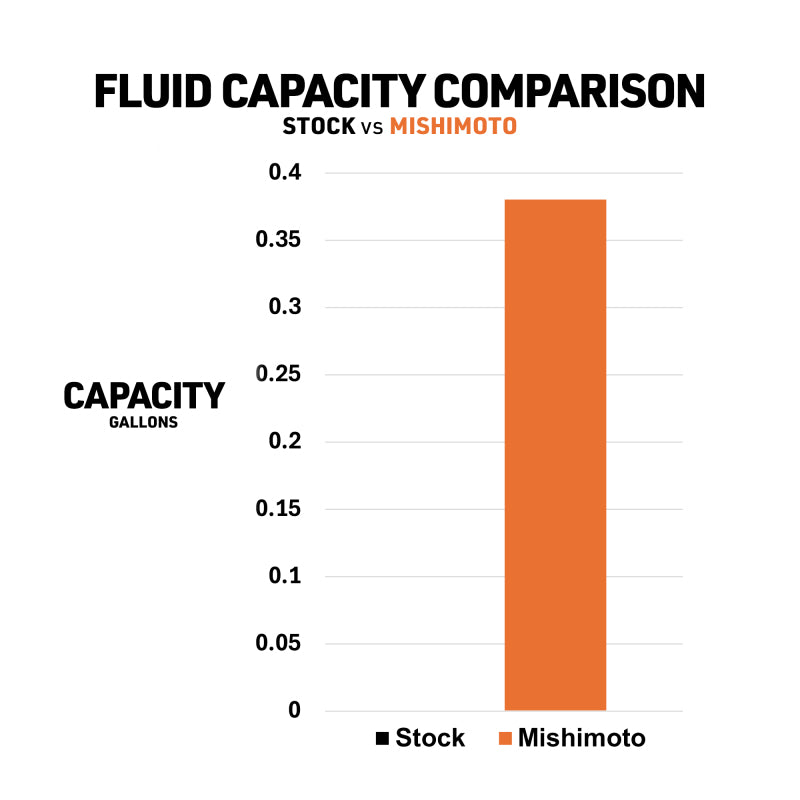 Mishimoto 10-24 Toyota 4Runner 4.0L Transmission Cooler fluid capacity comparison chart, performance upgrades, DTX Performance shop