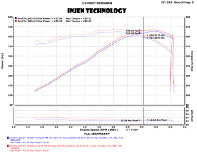 Dyno chart for Injen 14-19 Chevrolet Corvette C7 6.2L V8 Evolution Intake showing engine performance data.