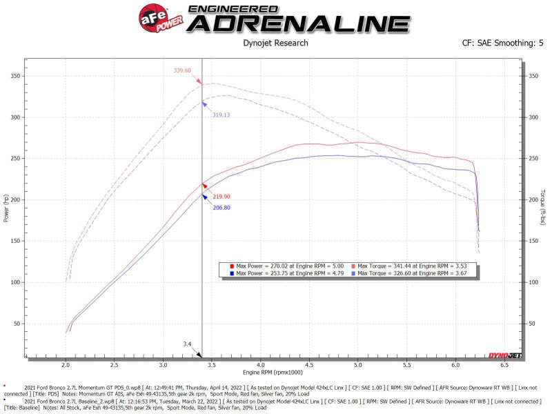aFe Momentum GT Cold Air Intake System w/ Pro DRY S Filter Ford Bronco 2021 V6-2.7L (tt) performance chart