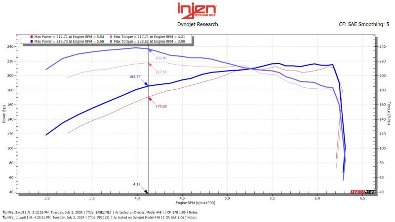 Dyno chart for Injen 24-25 Toyota Tacoma L4-2.4L Turbo Flat Dark Earth Power-Flow Air Intake System showcasing performance gains