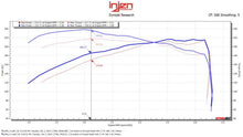 Load image into Gallery viewer, Dyno chart for Injen 24-25 Toyota Tacoma L4-2.4L Turbo Flat Dark Earth Power-Flow Air Intake System showcasing performance gains