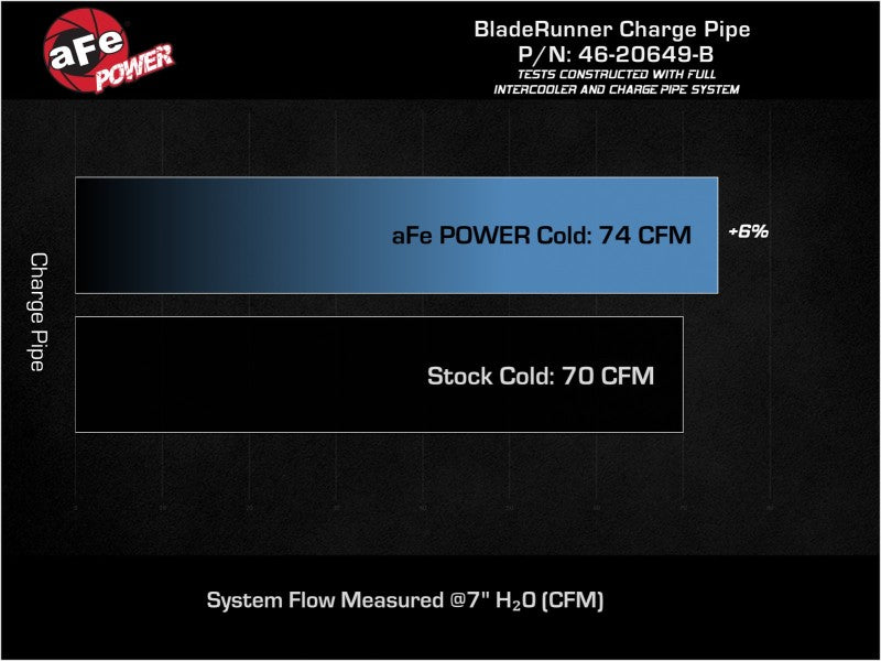 aFe 19-22 Hyundai Veloster N L4 2.0L (t) BladeRunner 2-3/4in Aluminum Cold Charge Pipe - Black - DTX Performance