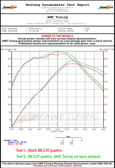 AWE Tuning Audi B8 2.0T Resonated Performance Downpipe for A4 / A5 - Performance Test Results