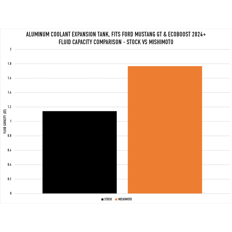 Mishimoto 2024+ Ford Mustang V8/2.3L EcoBoost Expansion Tank - Black - DTX Performance