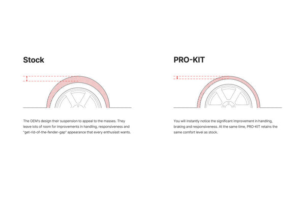 Eibach SUV Pro-Kit for 21-23 Ford Mustang Mach-E GT AWD improving suspension compared to stock. Performance car parts by DTX Performance.