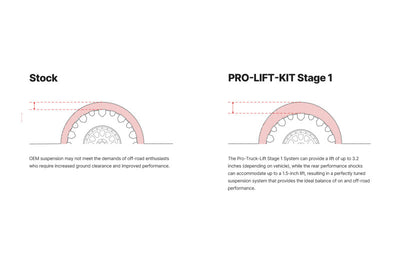 Eibach 22-23 Nissan Frontier Pro-Truck Lift System comparison diagram between stock and PRO-LIFT-KIT Stage 1, enhancing performance.